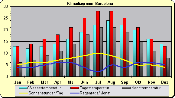 Barcelona Wetter März Barcelona Wetter März